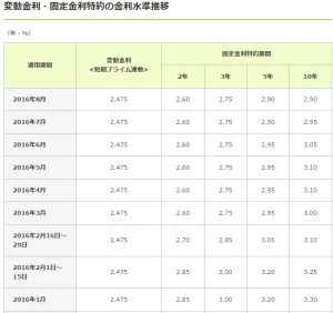 三井住友銀行の住宅ローン基準金利の推移表