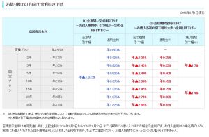 三井住友信託銀行の2016年9月の金利