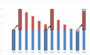 3カ月のデータ残量のグラフ